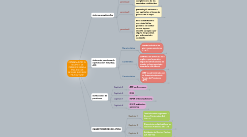 Mind Map: ESTANDARIZAR EL REGIMEN DE PENSIONES EN LA PNC, EN LOS NIVELES SUPERIOR Y EJECUTIVO”.