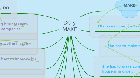 Mind Map: DO y MAKE