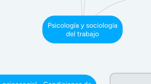 Mind Map: Psicología y sociología del trabajo