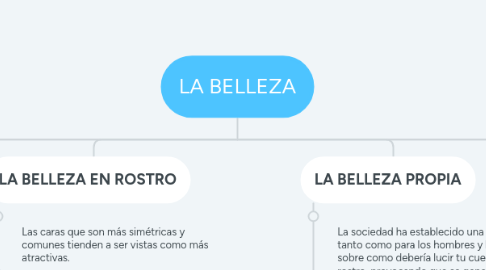 Mind Map: LA BELLEZA