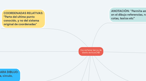 Mind Map: Uso de herramientas de diseño de AutoCAD