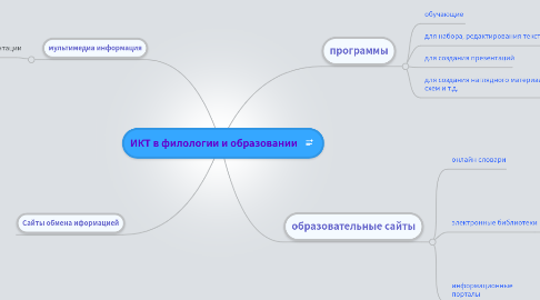 Mind Map: ИКТ в филологии и образовании