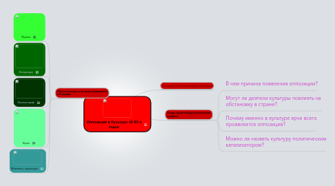 Mind Map: Оппозиция в Культуре 60-80 х годов