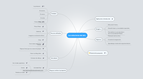 Mind Map: Las estaciones del año.