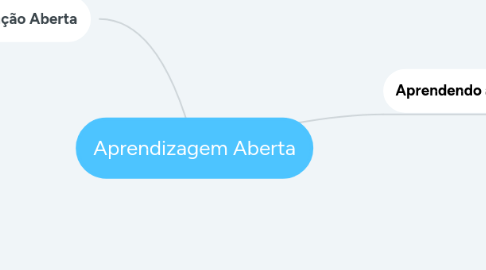 Mind Map: Aprendizagem Aberta