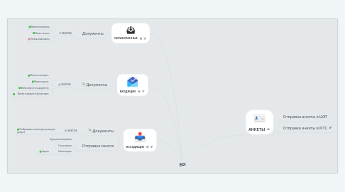 Mind Map: EDI