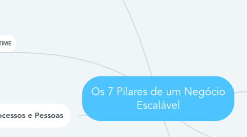 Mind Map: Os 7 Pilares de um Negócio Escalável