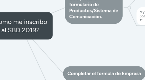 Mind Map: Como me inscribo al SBD 2019?