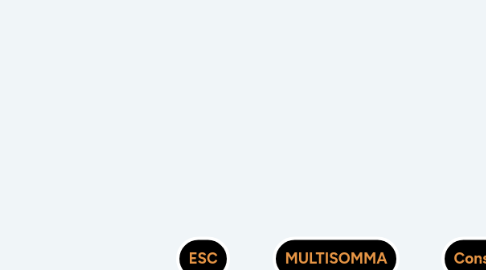 Mind Map: MULTISOMMA