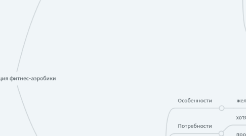 Mind Map: Федерация фитнес-аэробики