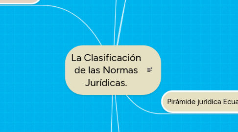 Mind Map: La Clasificación de las Normas Jurídicas.