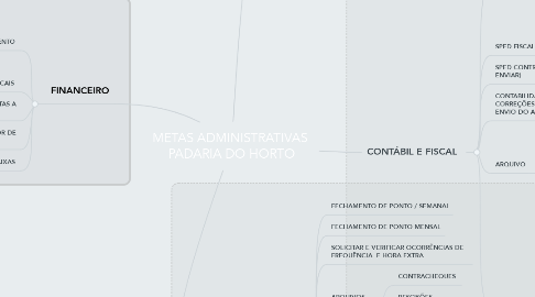 Mind Map: METAS ADMINISTRATIVAS  PADARIA DO HORTO