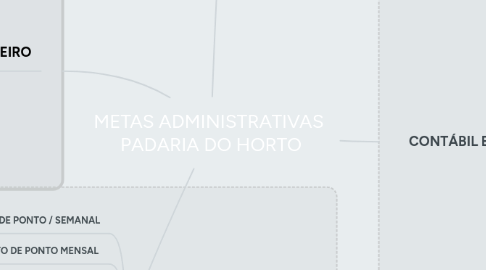 Mind Map: METAS ADMINISTRATIVAS PADARIA DO HORTO