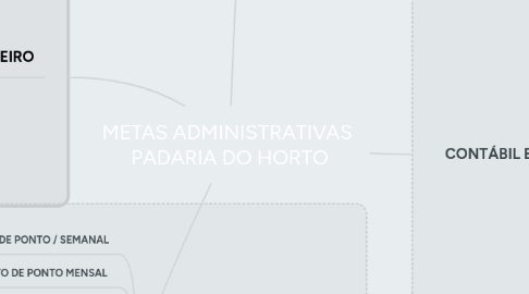 Mind Map: METAS ADMINISTRATIVAS  PADARIA DO HORTO