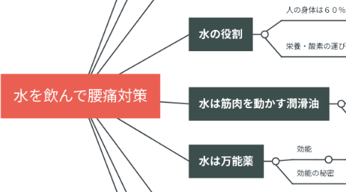 Mind Map: 水を飲んで腰痛対策