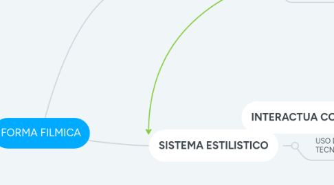 Mind Map: FORMA FILMICA