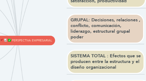 Mind Map: PERSPECTIVA EMPRESARIAL