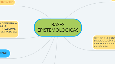 Mind Map: BASES EPISTEMOLOGICAS