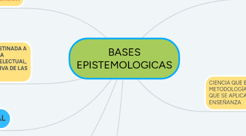 Mind Map: BASES EPISTEMOLOGICAS