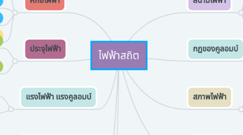 Mind Map: ไฟฟ้าสถิต