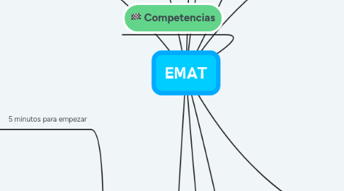 Mind Map: EMAT