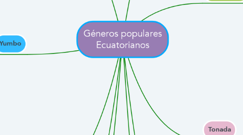 Mind Map: Géneros populares Ecuatorianos