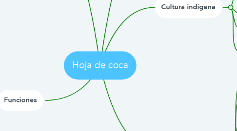Mind Map: Hoja de coca