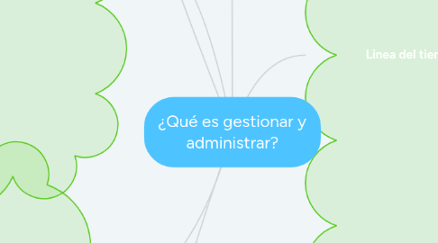 Mind Map: ¿Qué es gestionar y administrar?