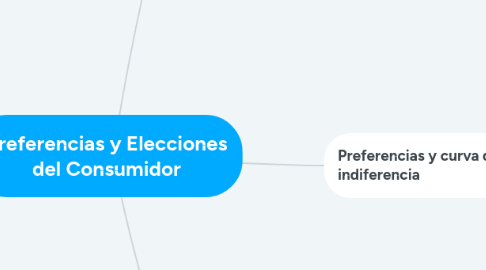 Mind Map: Preferencias y Elecciones del Consumidor