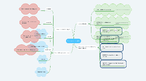 Mind Map: Consumer Insights