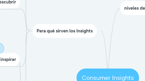 Mind Map: Gestión de Conflictos