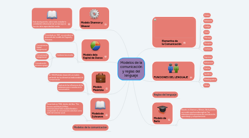 Mind Map: Modelos de la comunicación y reglas del lenguaje