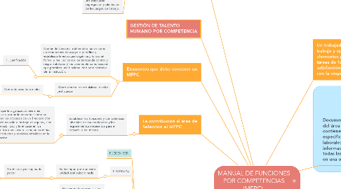 Mind Map: MANUAL DE FUNCIONES POR COMPETENCIAS (MFPC).