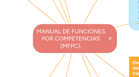 Mind Map: MANUAL DE FUNCIONES POR COMPETENCIAS (MFPC).