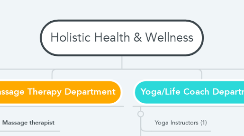 Mind Map: Holistic Health & Wellness