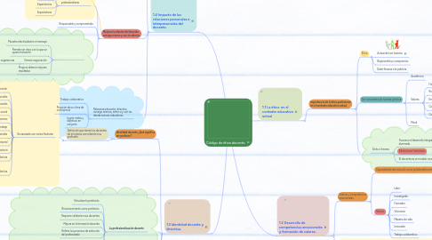 Mind Map: Código de ética docente.