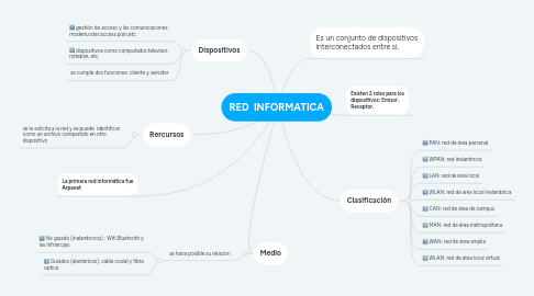 Mind Map: RED INFORMATICA