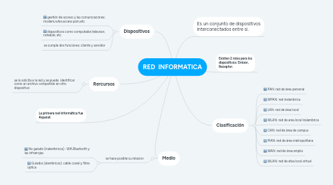 Mind Map: RED  INFORMATICA