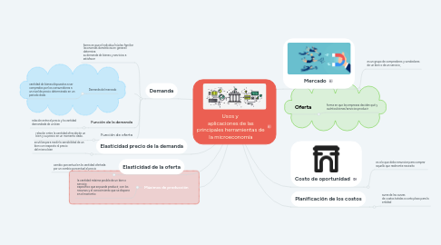 Mind Map: Usos y aplicaciones de las principales herramientas de la microeconomía