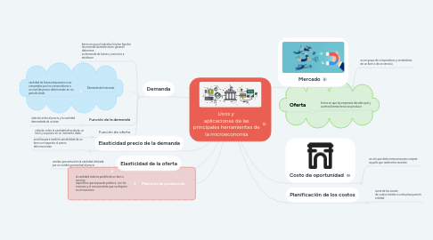 Mind Map: Usos y  aplicaciones de las principales herramientas de la microeconomía