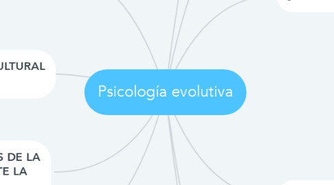 Mind Map: Psicología evolutiva