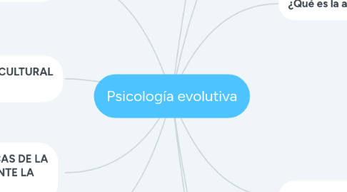 Mind Map: Psicología evolutiva