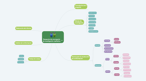 Mind Map: Planeación de un proyecto de investigación cualitativa