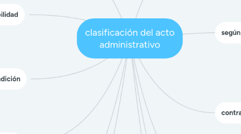 Mind Map: clasificación del acto administrativo