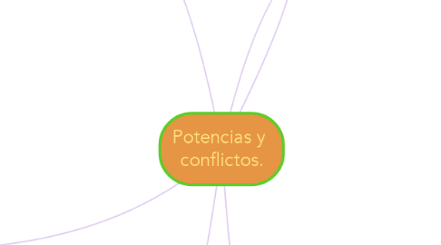 Mind Map: Potencias y  conflictos.