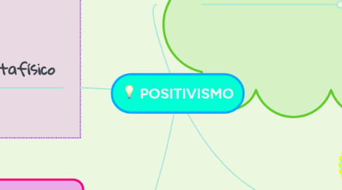 Mind Map: POSITIVISMO