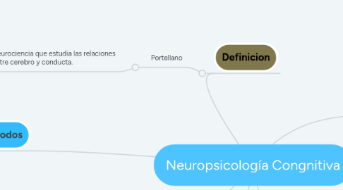 Mind Map: Neuropsicología Congnitiva