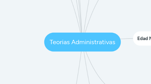 Mind Map: Teorias Administrativas