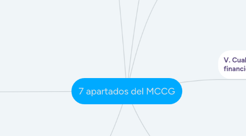 Mind Map: 7 apartados del MCCG