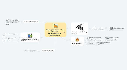 Mind Map: Usos y aplicaciones de las principales herramientas de la macroeconomía